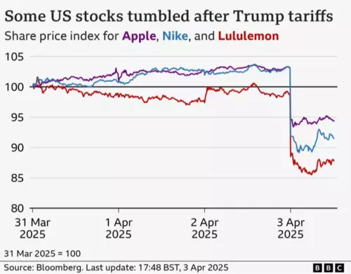 Д.ТРАМПЫН ТАРИФ “NIKE”,“APPLE”-ЫН ХУВЬЦААНД ХАМГИЙН ИХ НӨЛӨӨЛӨВ